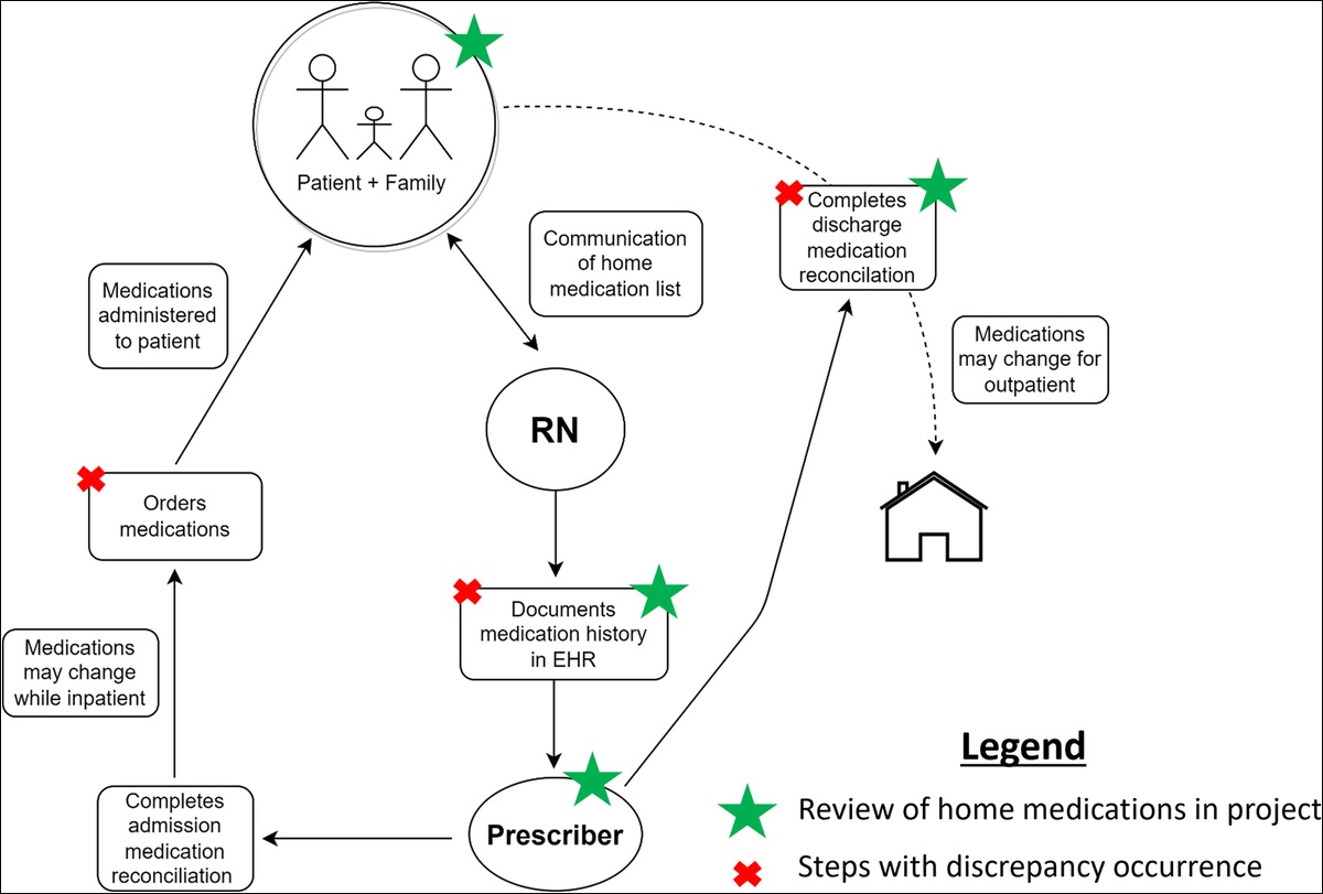 Medication Errors: Detection Methodology Matters