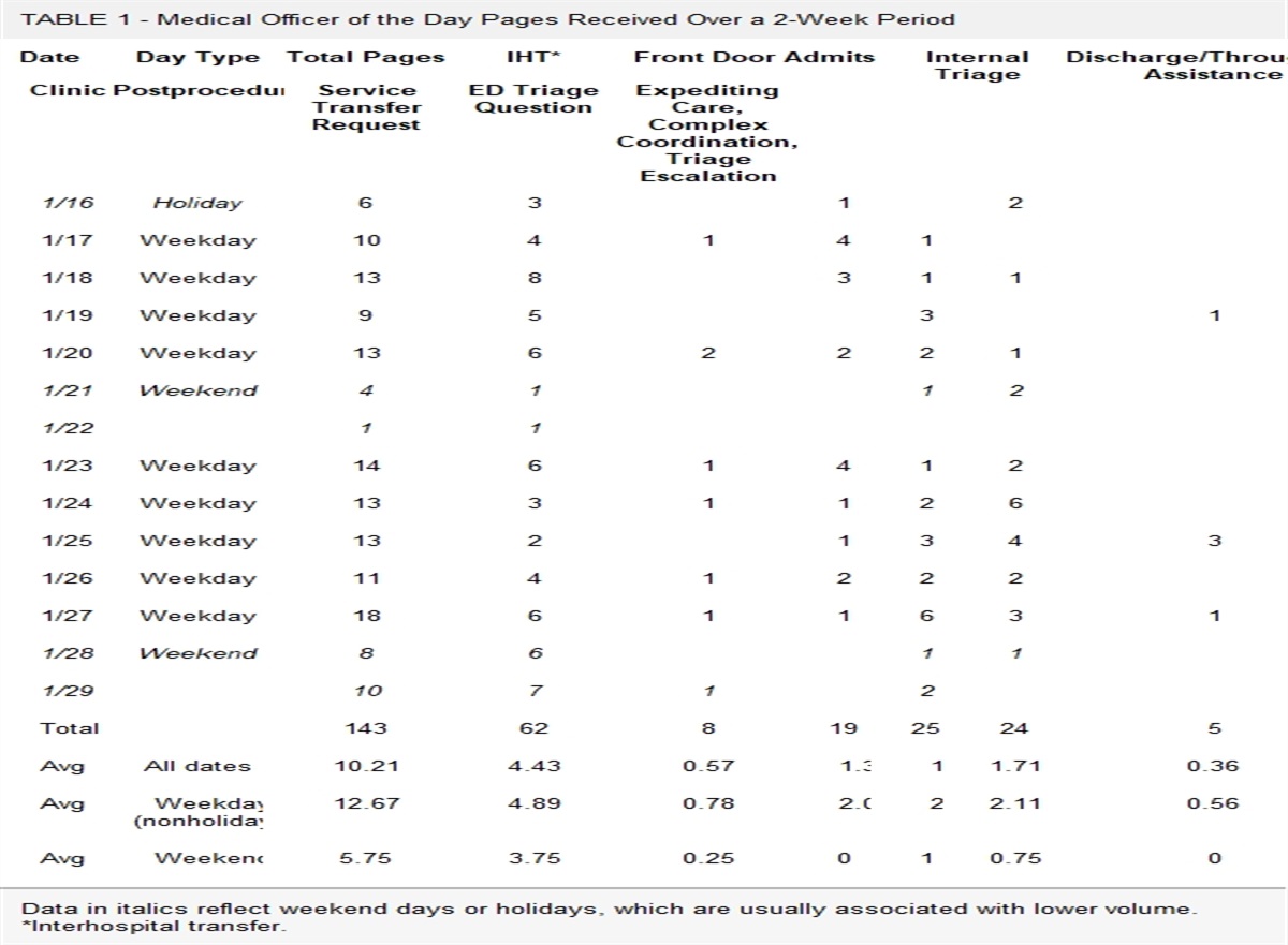 A Novel Role to Manage Capacity and Flow in Hospital Medicine