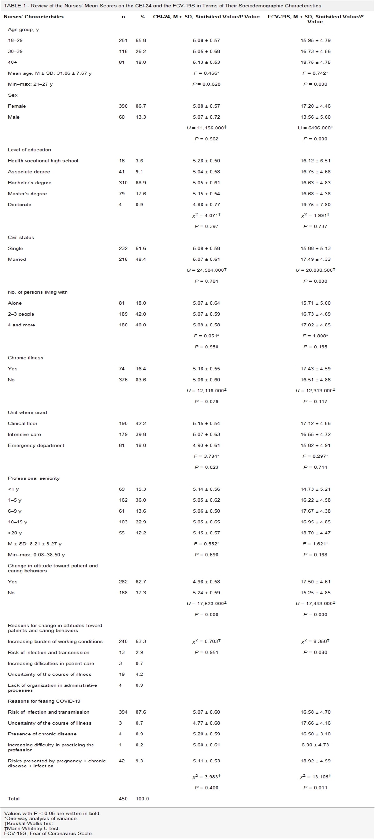 Examining the Relationship Between Nurses’ Fear of COVID-19 and Nursing Care Behavior
