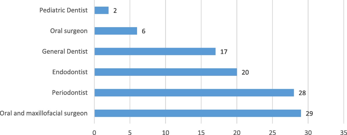 Dentists’ Attitudes to the Preprocedural Safety Checklist “Time-Out” in Saudi Arabia