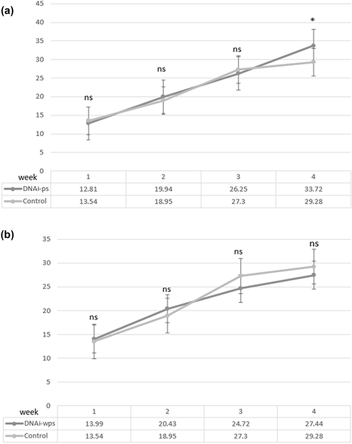The effect of modification of DNA interference on myostatin gene expression in mice