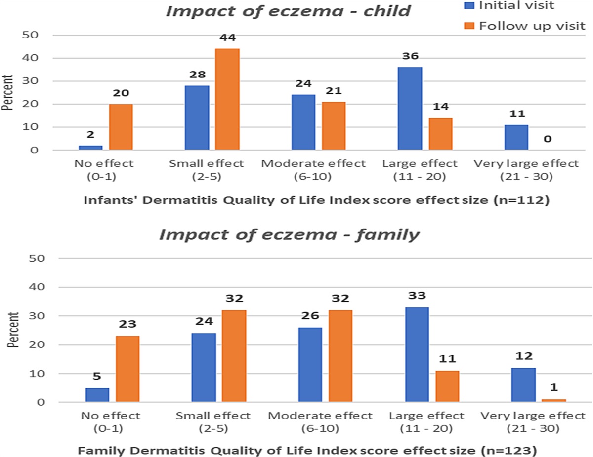 Are Nurse-Led Eczema Clinics Effective in Reducing the Severity of Atopic Dermatitis and Its Impact on Children and Families?