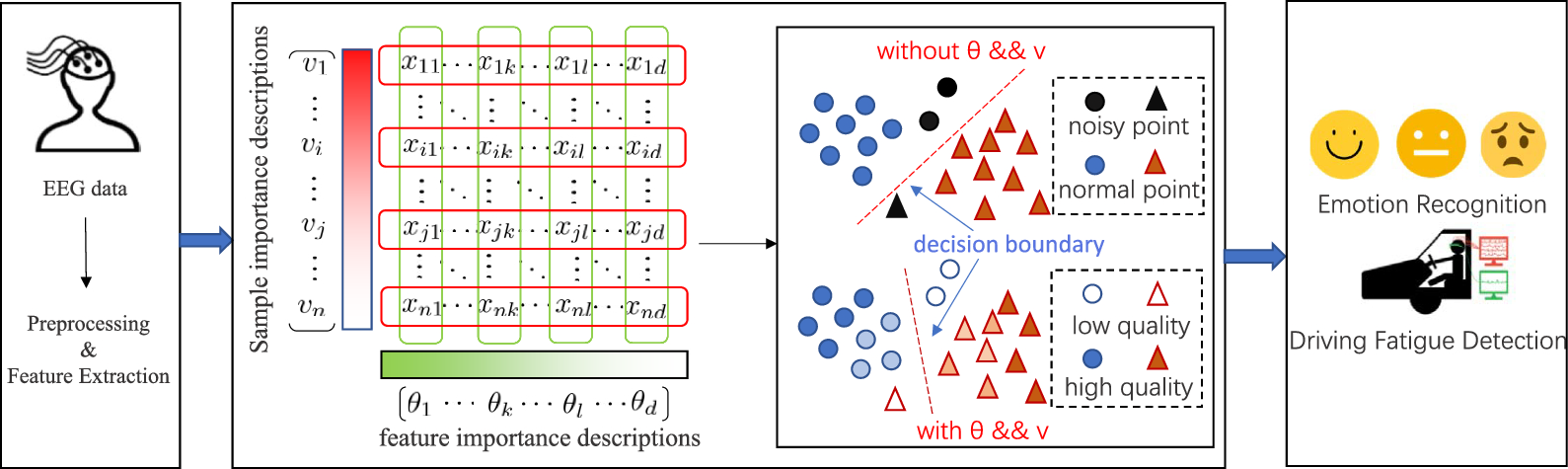 Enhanced performance of EEG-based brain–computer interfaces by joint sample and feature importance assessment