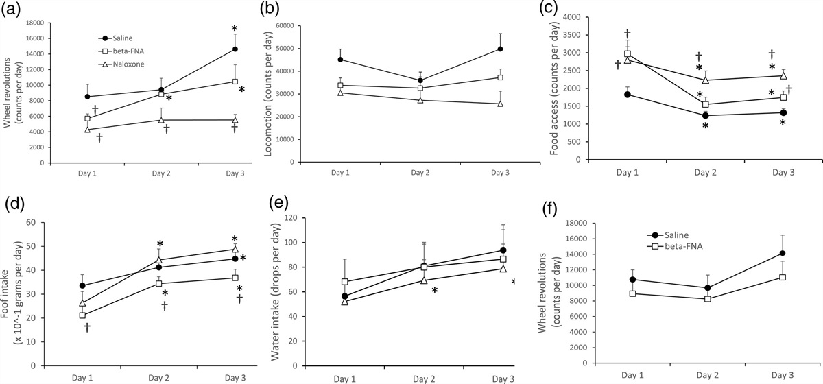 Opioid receptor antagonists reduce motivated wheel-running behavior in mice