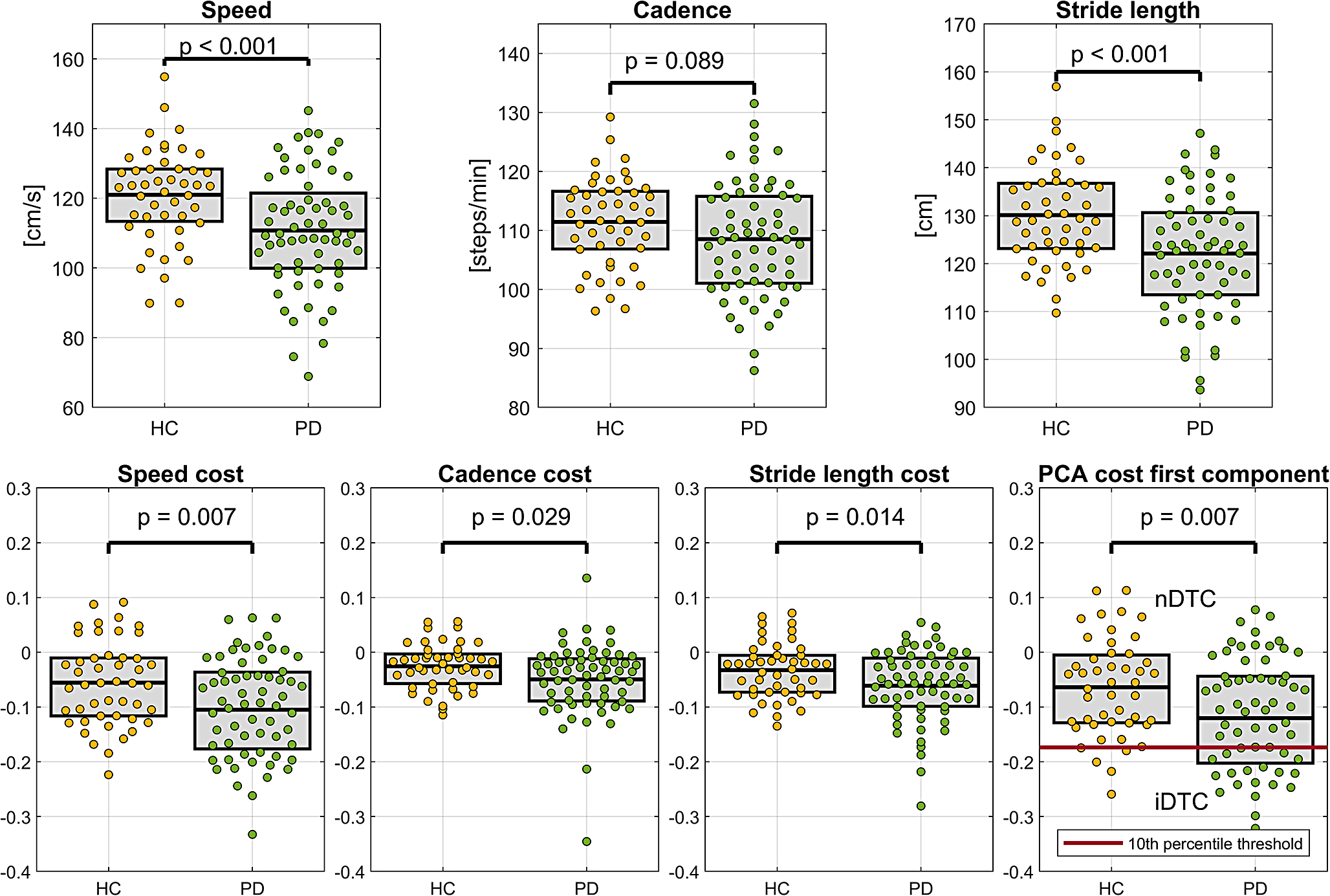 Impaired dual-task gait in Parkinson’s disease is associated with brain morphology changes