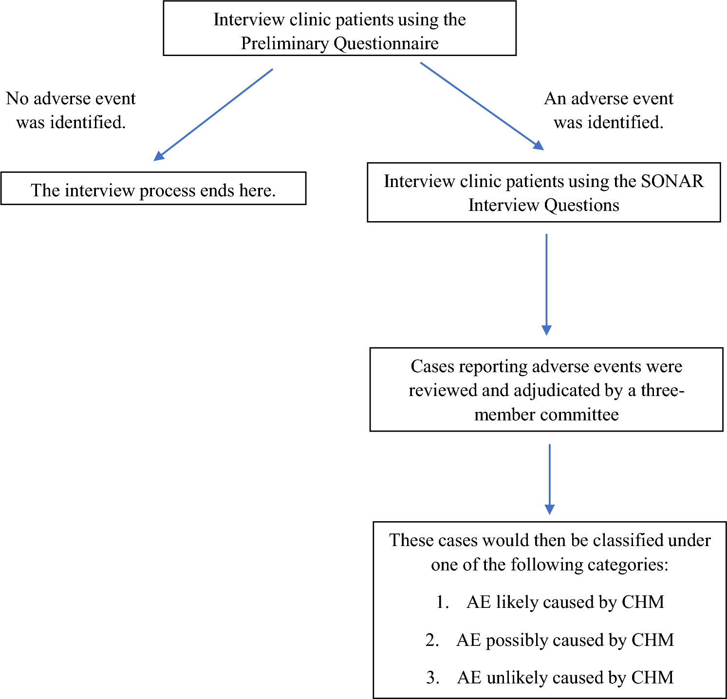 A multi-center cross-sectional study of Chinese Herbal Medicine-Drug adverse reactions using active surveillance in Singapore’s Traditional Chinese Medicine clinics