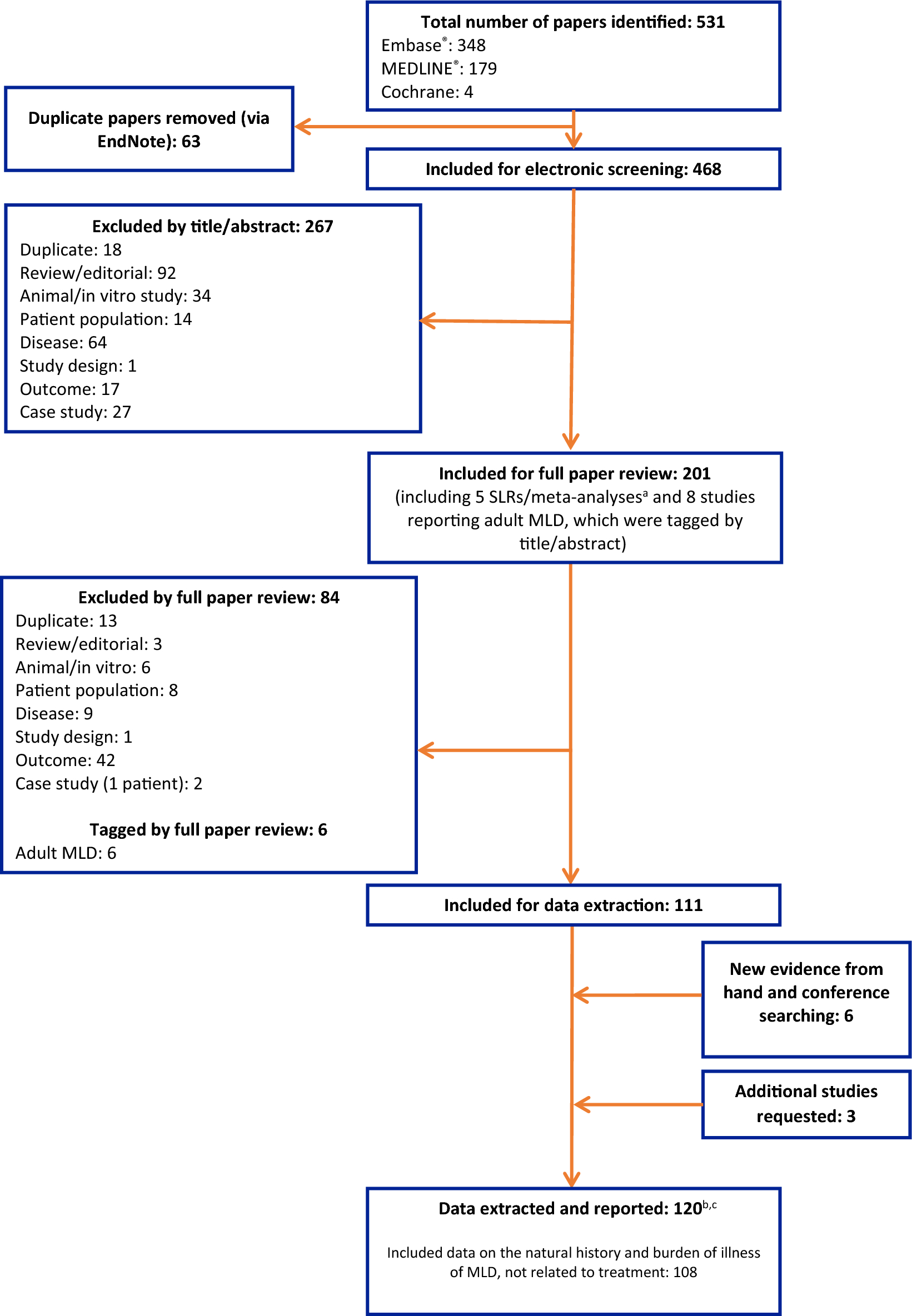 The natural history and burden of illness of metachromatic leukodystrophy: a systematic literature review