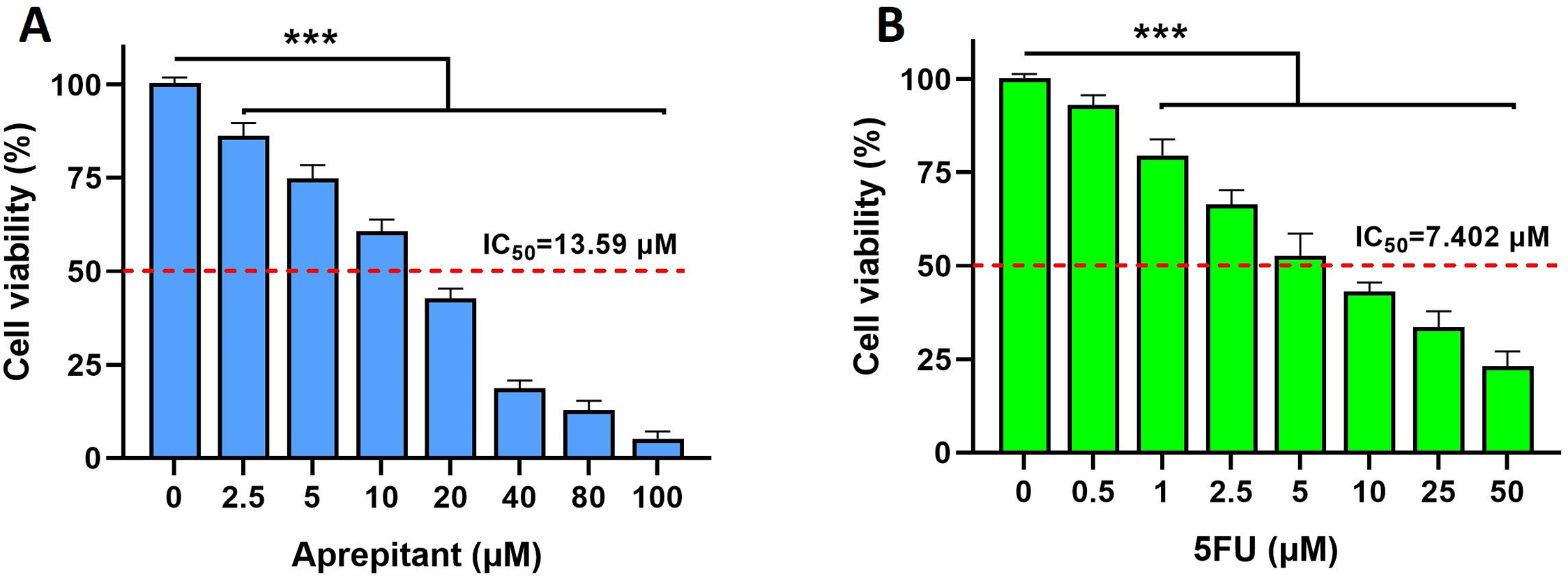 The combined anti-tumor effects of 5-fluorouracil and neurokinin receptor inhibitor, aprepitant, against colorectal cancer: In vitro and in vivo study
