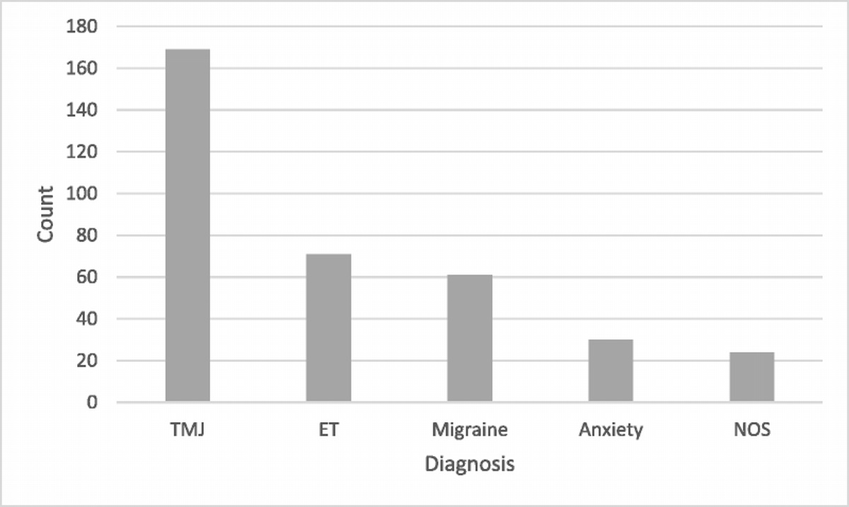 Making Recommendations for an Evaluation and Treatment Algorithm for Patients with Ear Fullness and No Objective Abnormalities