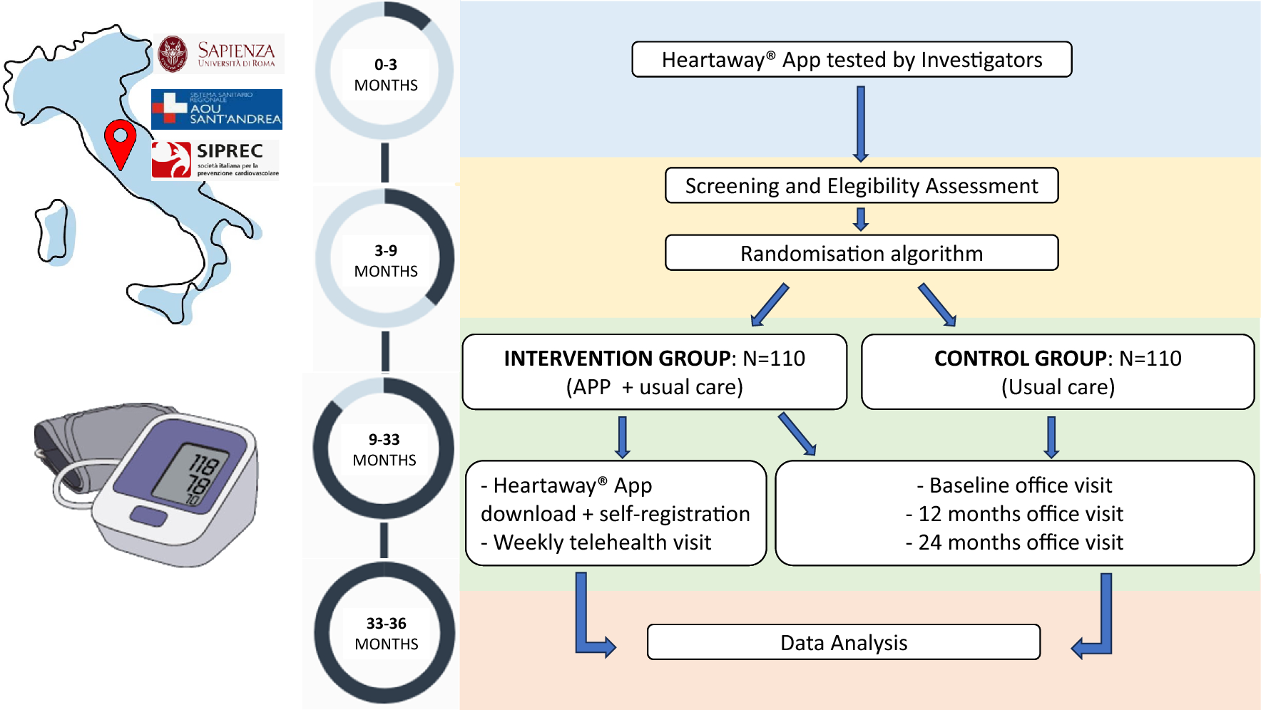 A Mobile App-based Approach in Cardiovascular Disease Prevention: A Prospective Randomized Study