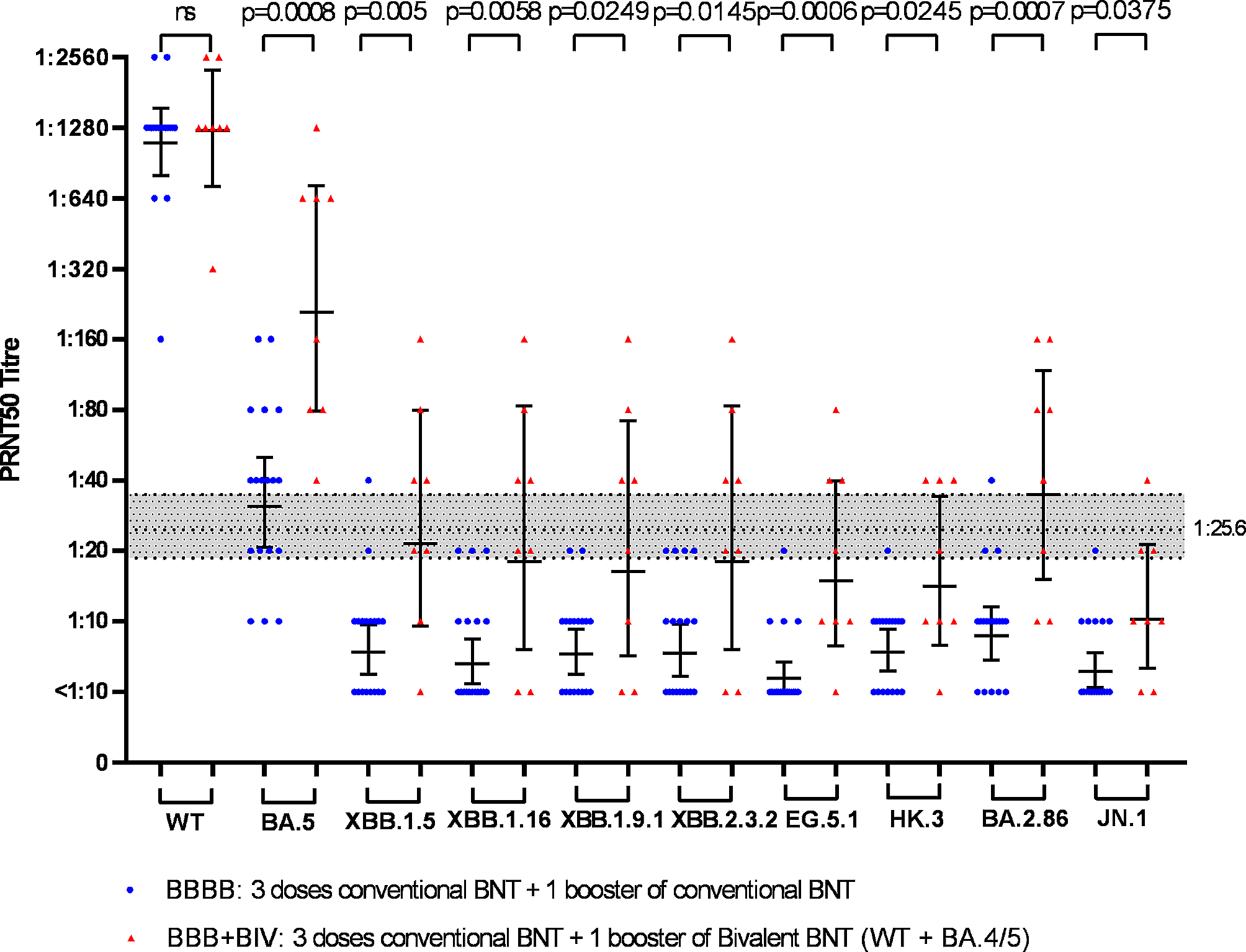Cross-neutralizing antibody against emerging Omicron subvariants of SARS-CoV-2 in infection-naïve individuals with homologous BNT162b2 or BNT162b2(WT + BA.4/5) bivalent booster vaccination