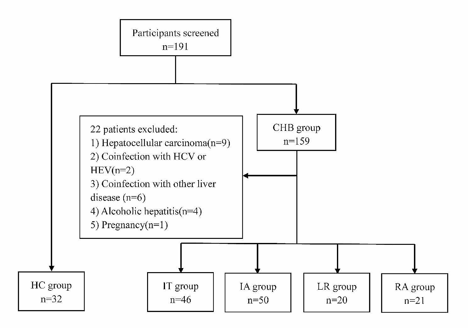 Hypermethylation of the glutathione peroxidase 4 gene promoter is associated with the occurrence of immune tolerance phase in chronic hepatitis B