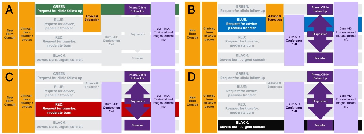 Implementation evaluation of tiered tele-triage pathways for burn center consultations and transfers