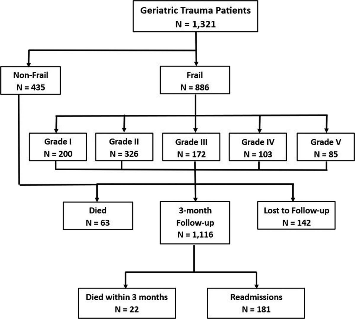 It is not all black and white: The effect of increasing severity of frailty on outcomes of geriatric trauma patients