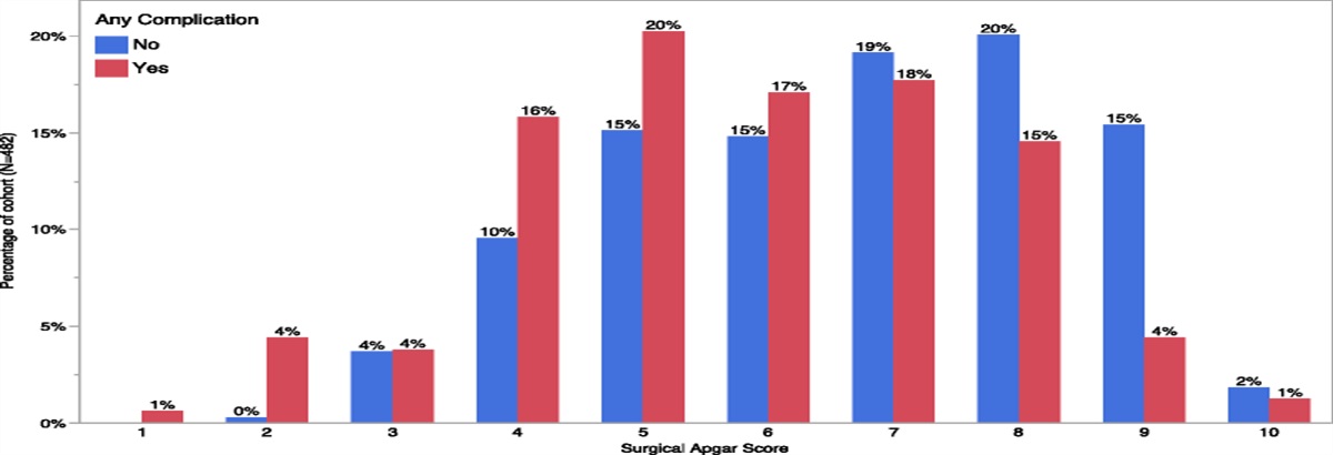 Surgical Apgar scores predict complications after emergency general surgery laparotomy