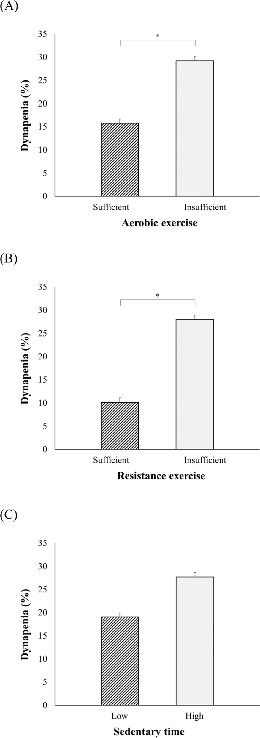 Differential association between physical activity behaviours and dynapenia by comorbid diseases in community-dwelling Korean older adults