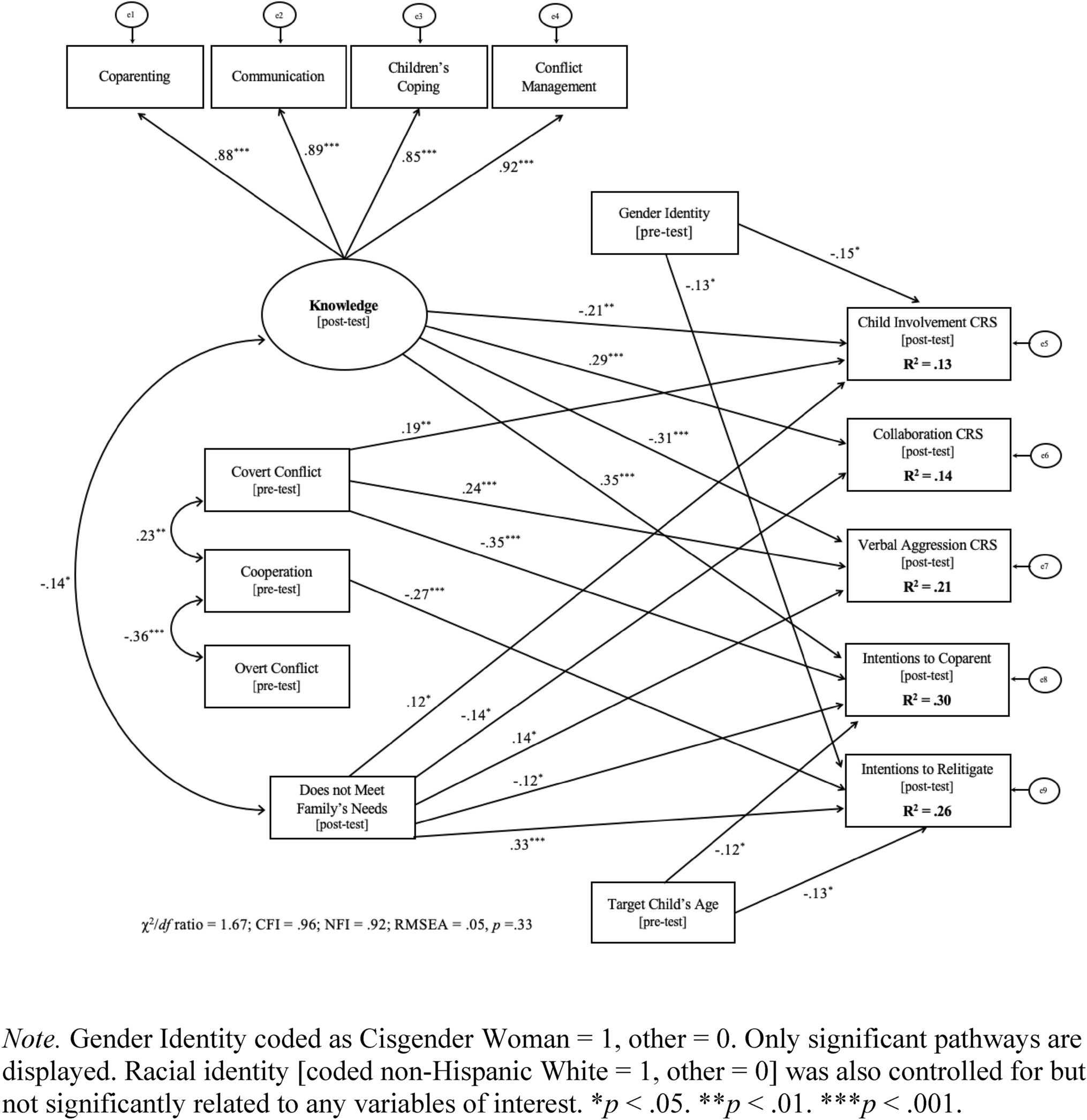 Bridging Parental Conflict: Findings from a Parent Education Course Developed by Family Therapists Working with High-Conflict Coparents