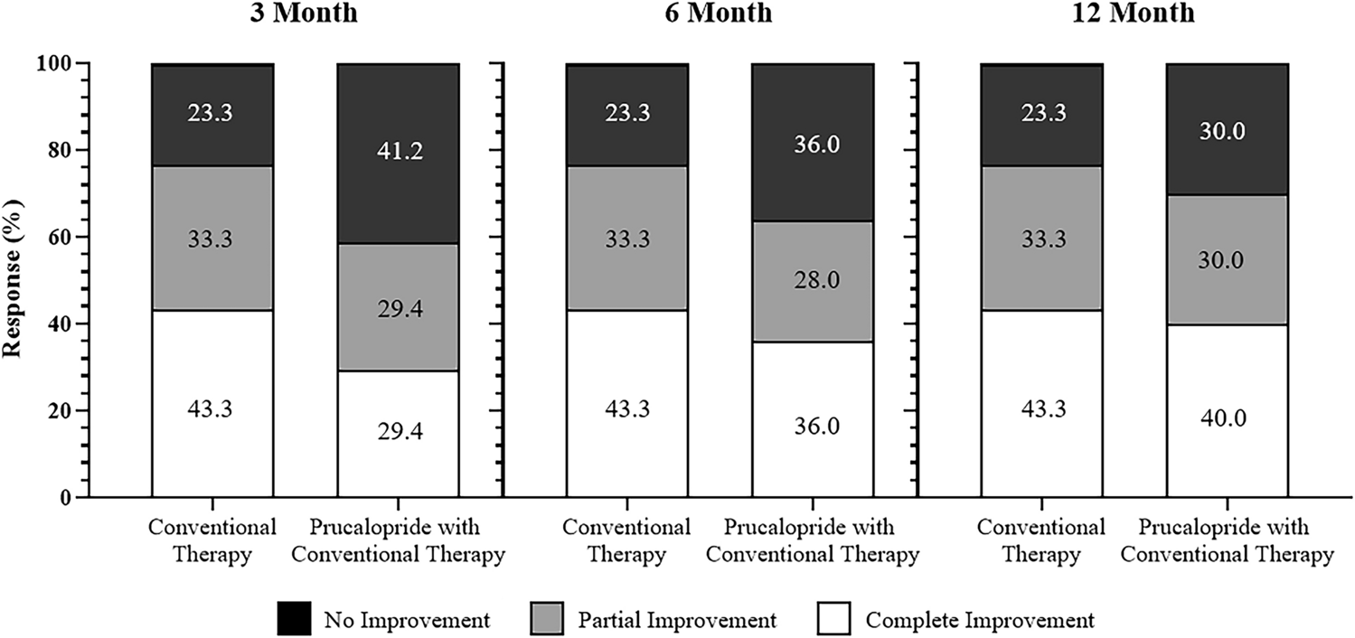 Safety and Effectiveness of Prucalopride in Children with Functional Constipation with and without Upper Symptoms