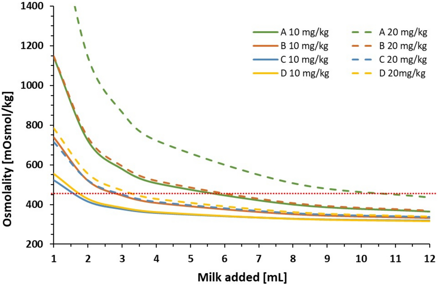 Oral Ibuprofen for the Treatment of PDA in Preterm Neonates: Urgent Need for a Safer Alternative to Hyperosmolar Formulations