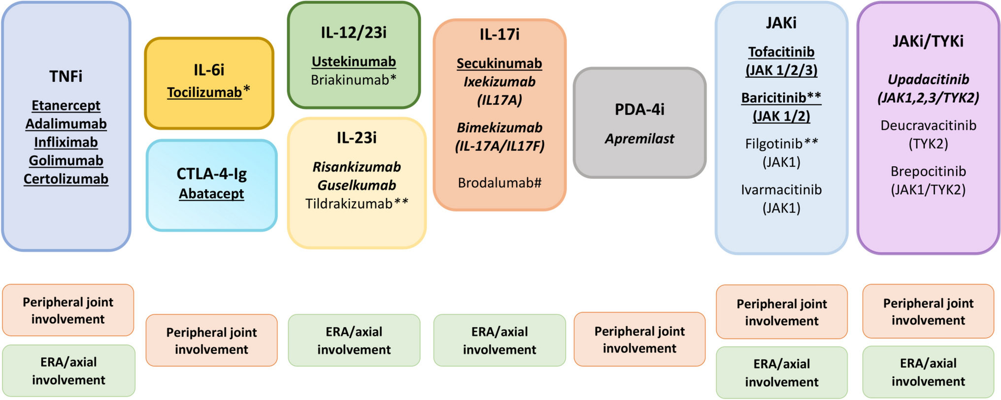 Existing and Emerging Targeted Therapies in Juvenile Psoriatic Arthritis: Challenges and Unmet Needs
