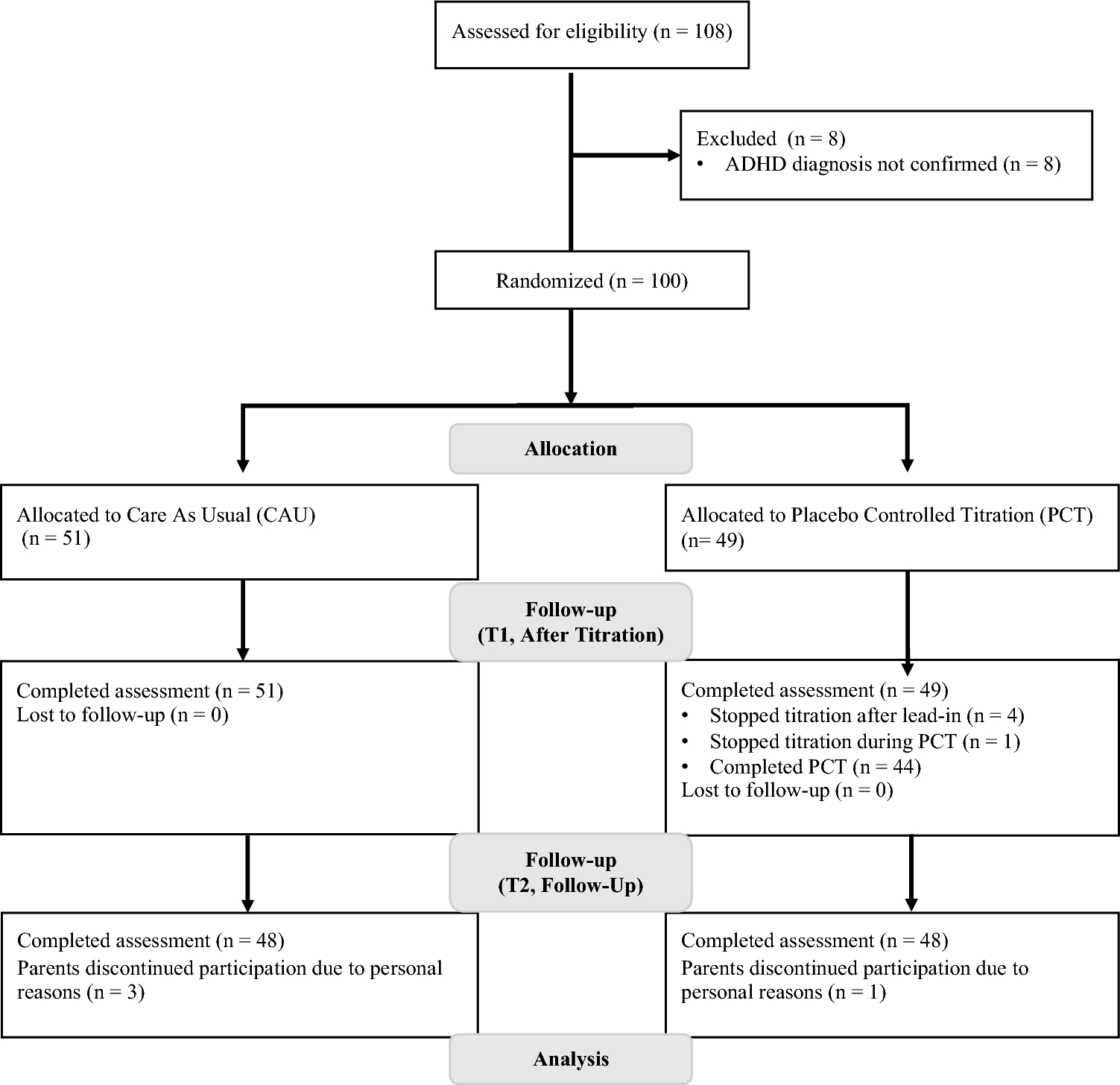 Improving Methylphenidate Titration in Children with Attention-Deficit/Hyperactivity Disorder (ADHD): A Randomized Controlled Trial Using Placebo-Controlled Titration Implemented in Clinical Practice