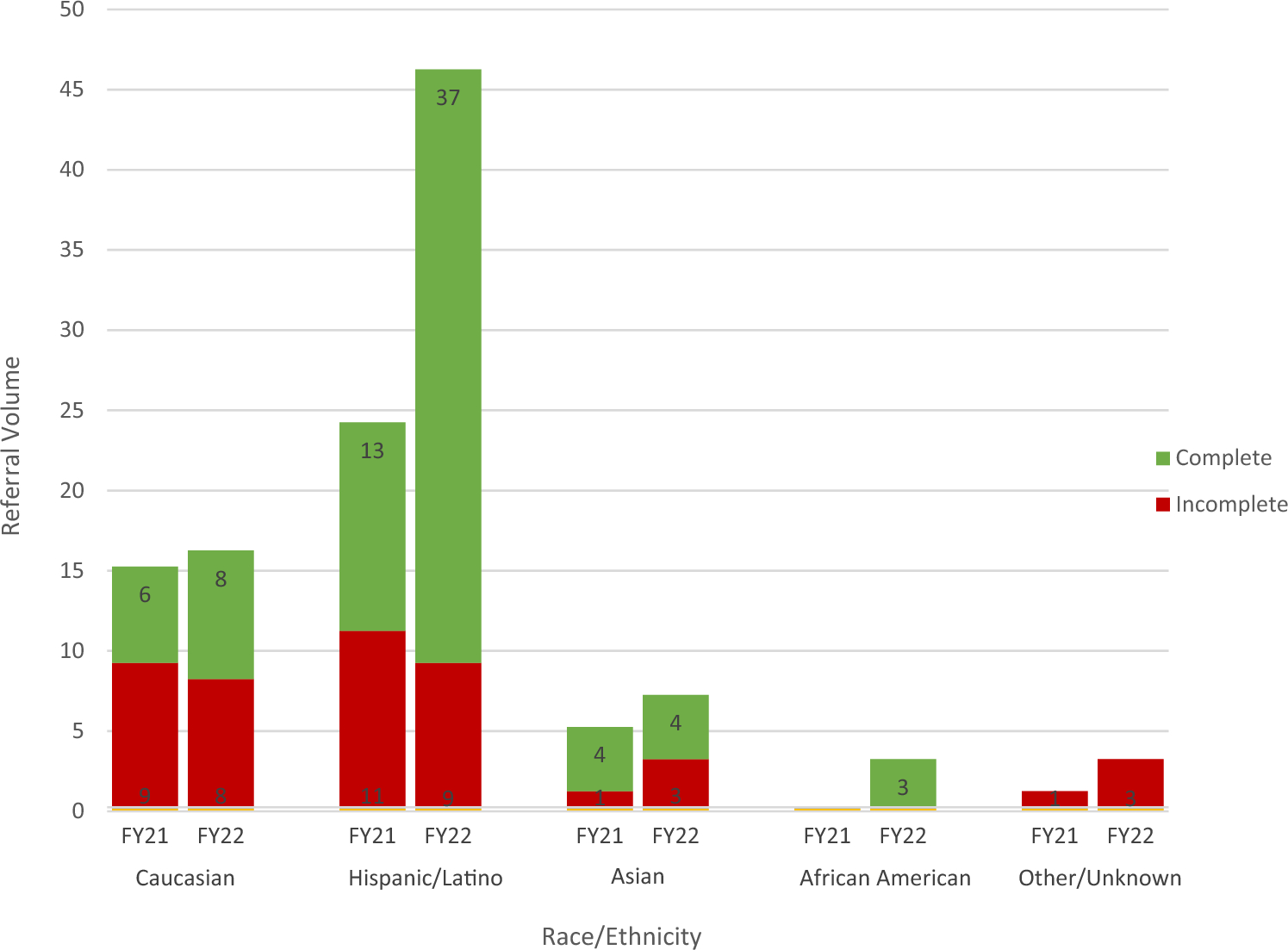 Effects of Implementing a Standardized Surveillance Program on Cardiac Neurodevelopmental Program Referral Completion