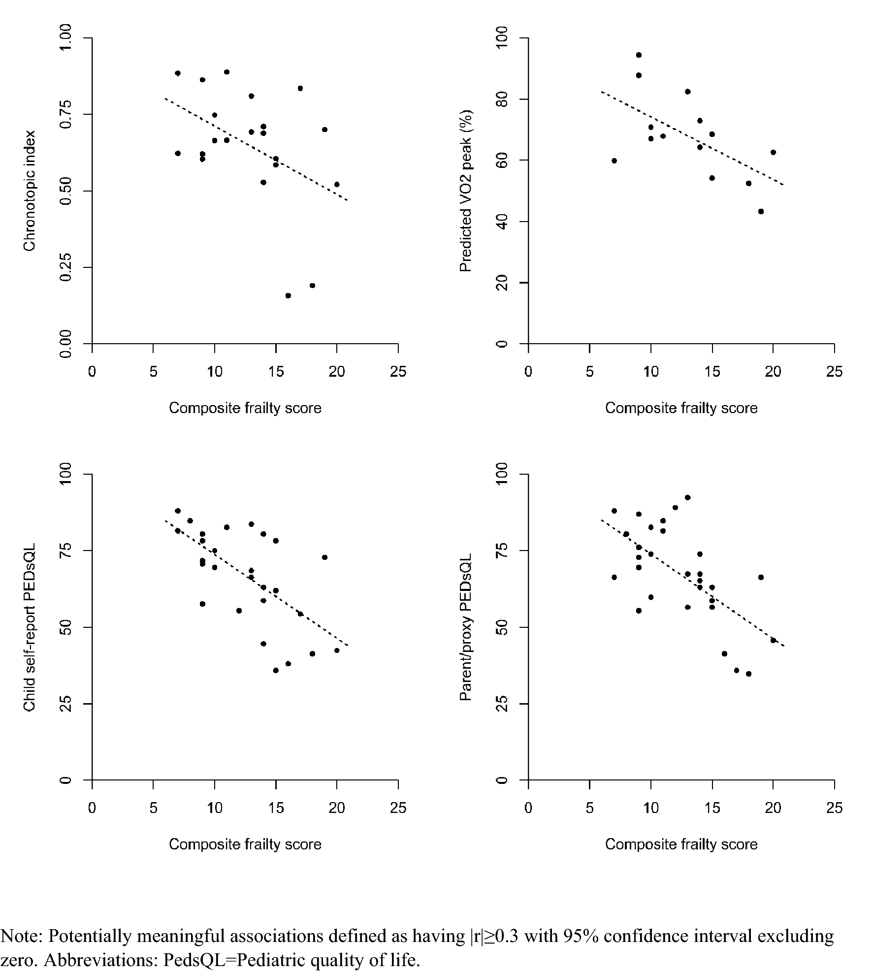 Development and Initial Validation of a Frailty Score for Pediatric Patients with Congenital and Acquired Heart Disease