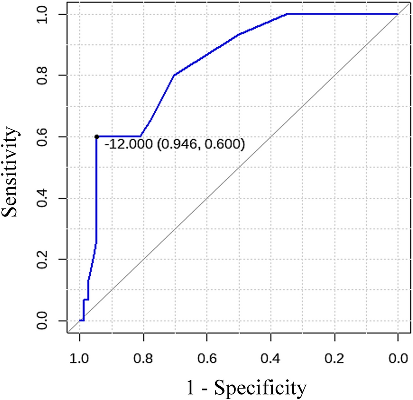 Optimal Global Longitudinal Strain Thresholds for Pediatric Heart Surgery: Insights from a University Hospital