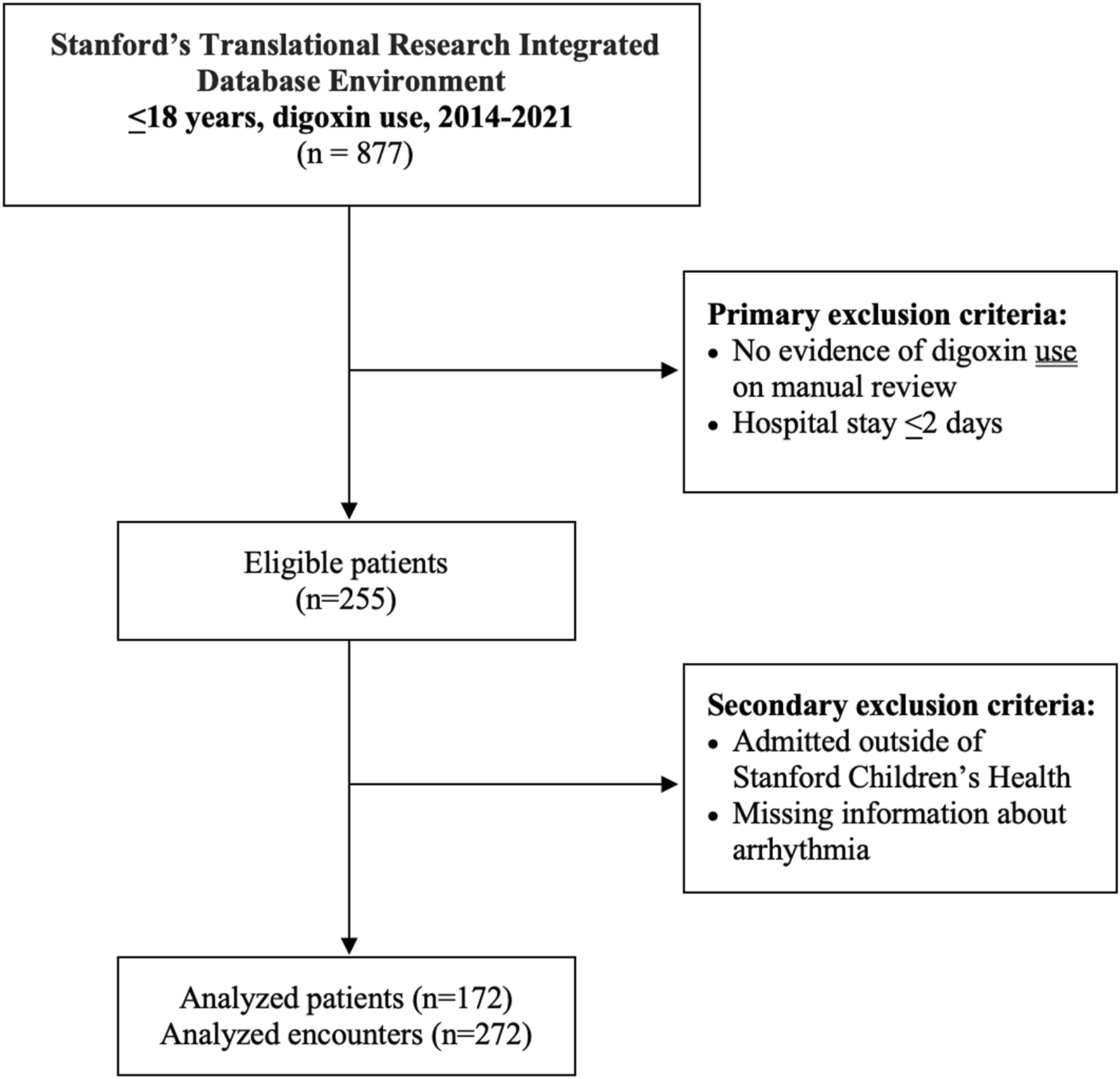 Impact of Abnormal Potassium on Arrhythmia Risk During Pediatric Digoxin Therapy