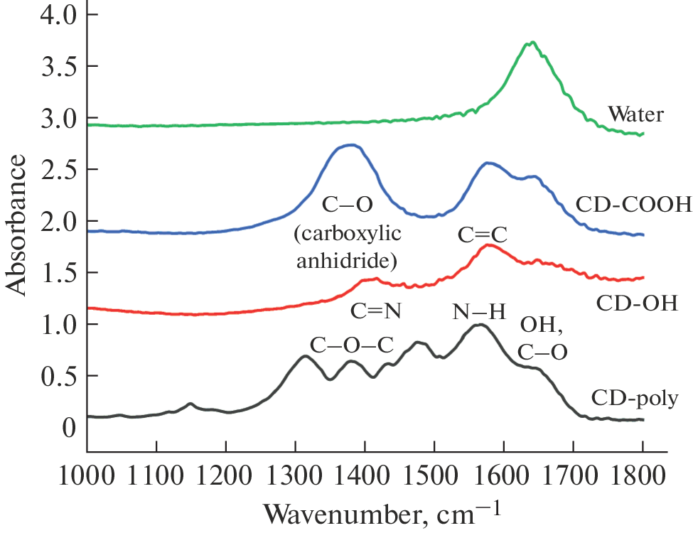 Dependence of Photoluminescence of Carbon Dots with Different Surface Functionalization on Hydrogen Factor of Water