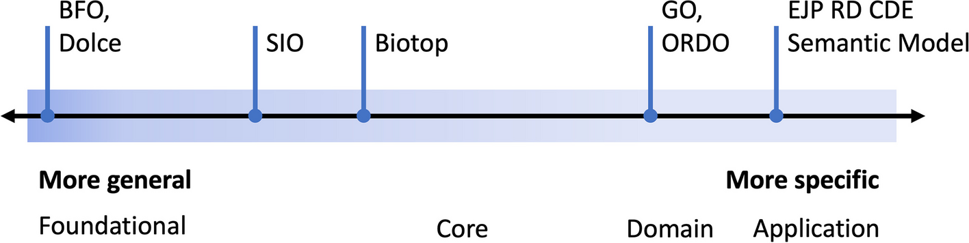 The use of foundational ontologies in biomedical research