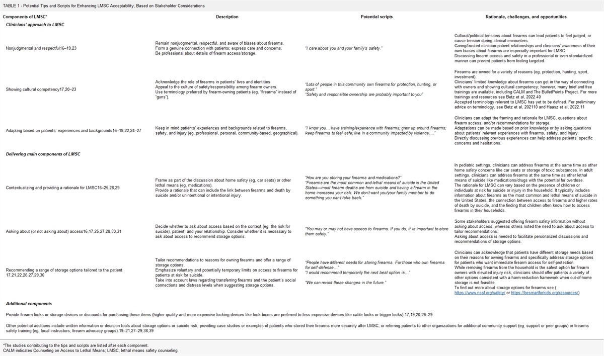 Increasing the Acceptability of Lethal Means Safety Counseling for Firearms: Tips and Scripts