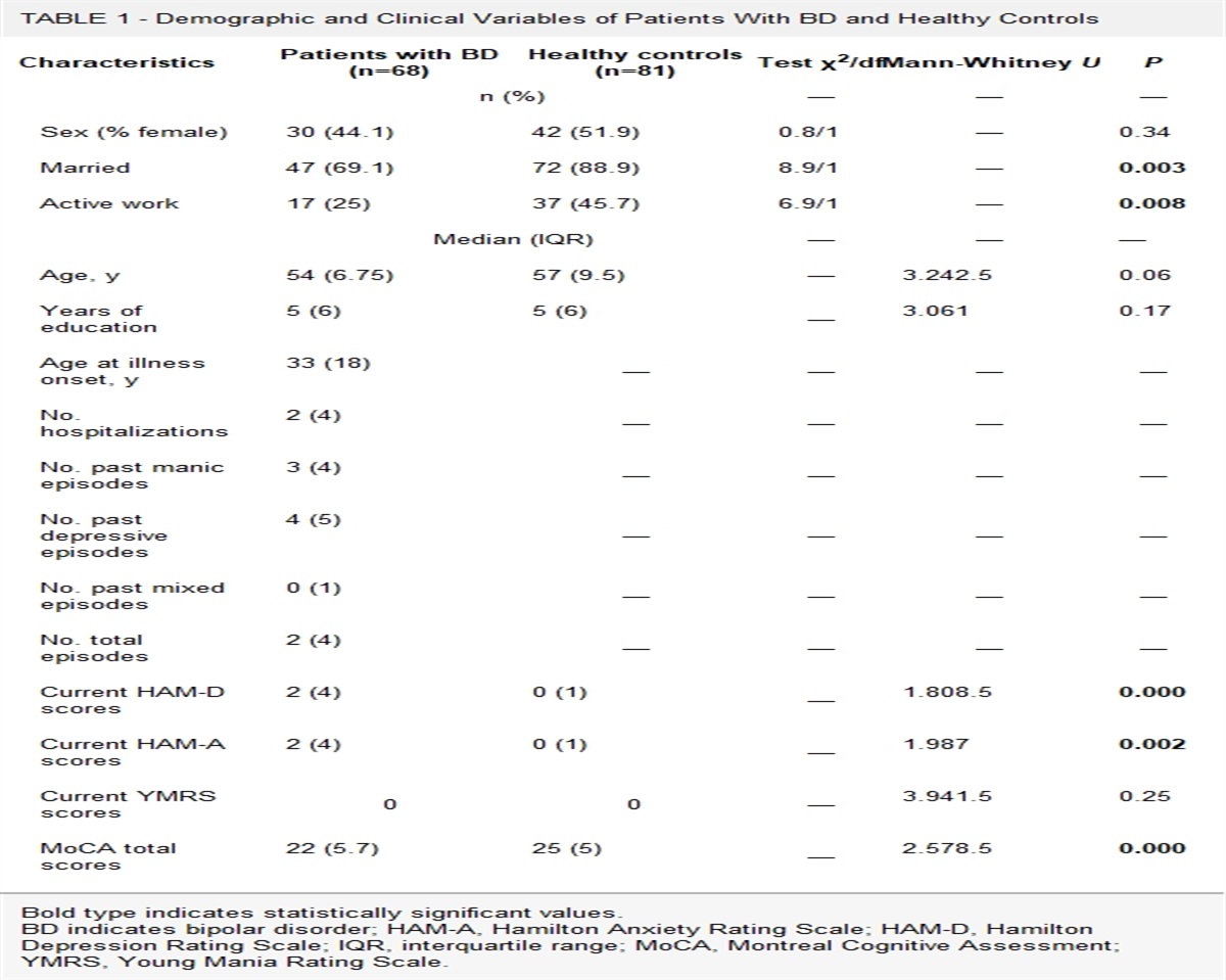 Psychosocial Impairment in Older Patients With Bipolar I Disorder