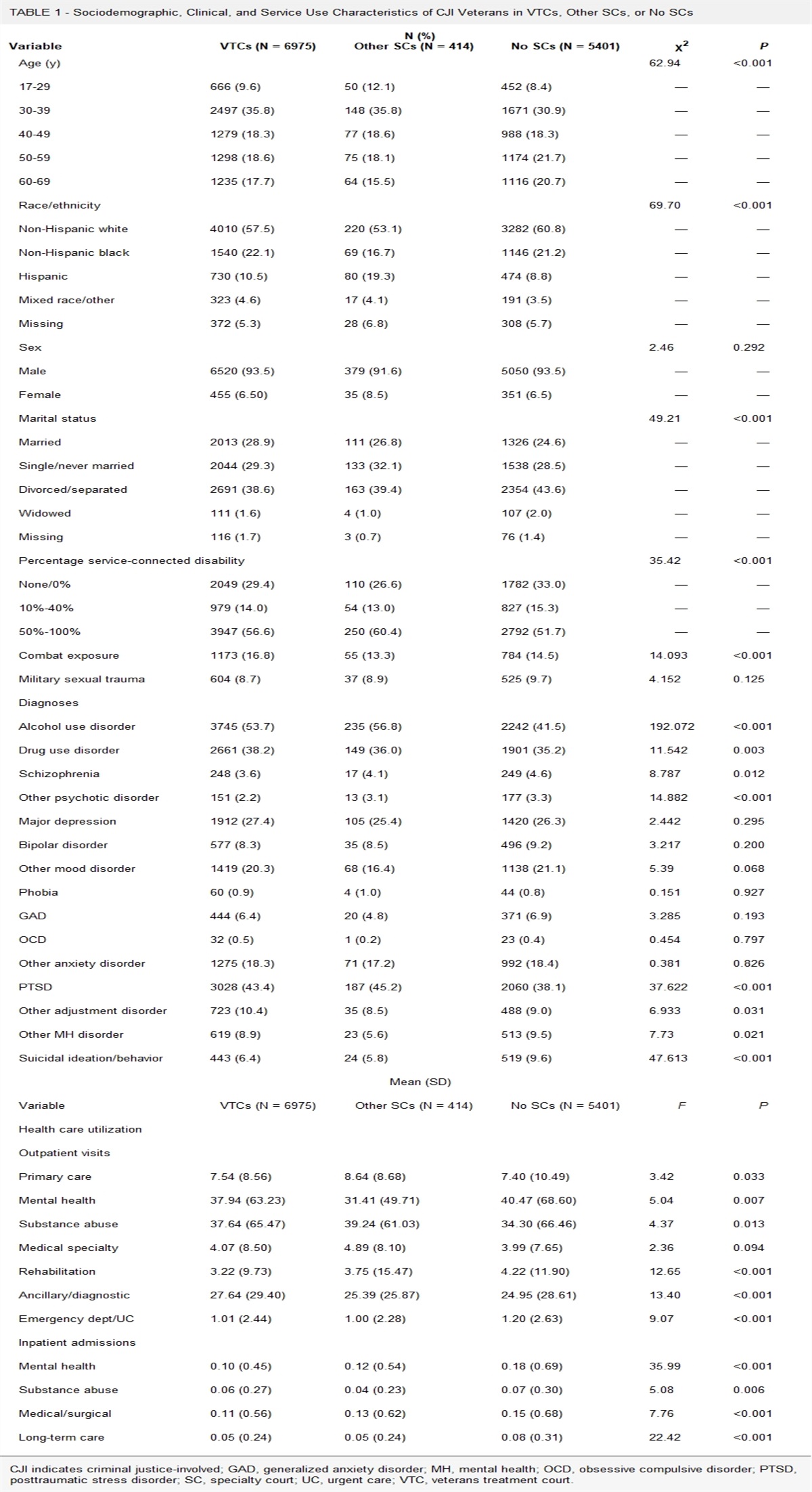 Patterns of Psychiatric Medication Prescriptions for Veterans in Treatment Courts and Other Specialty Courts