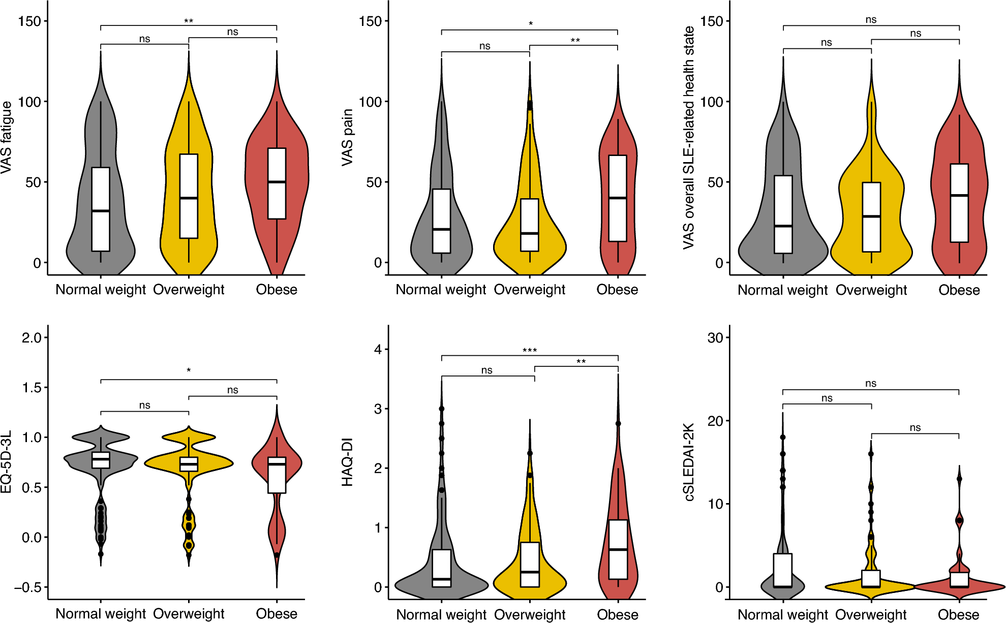 Obesity and tobacco smoking are independently associated with poor patient-reported outcomes in SLE: a cross-sectional study