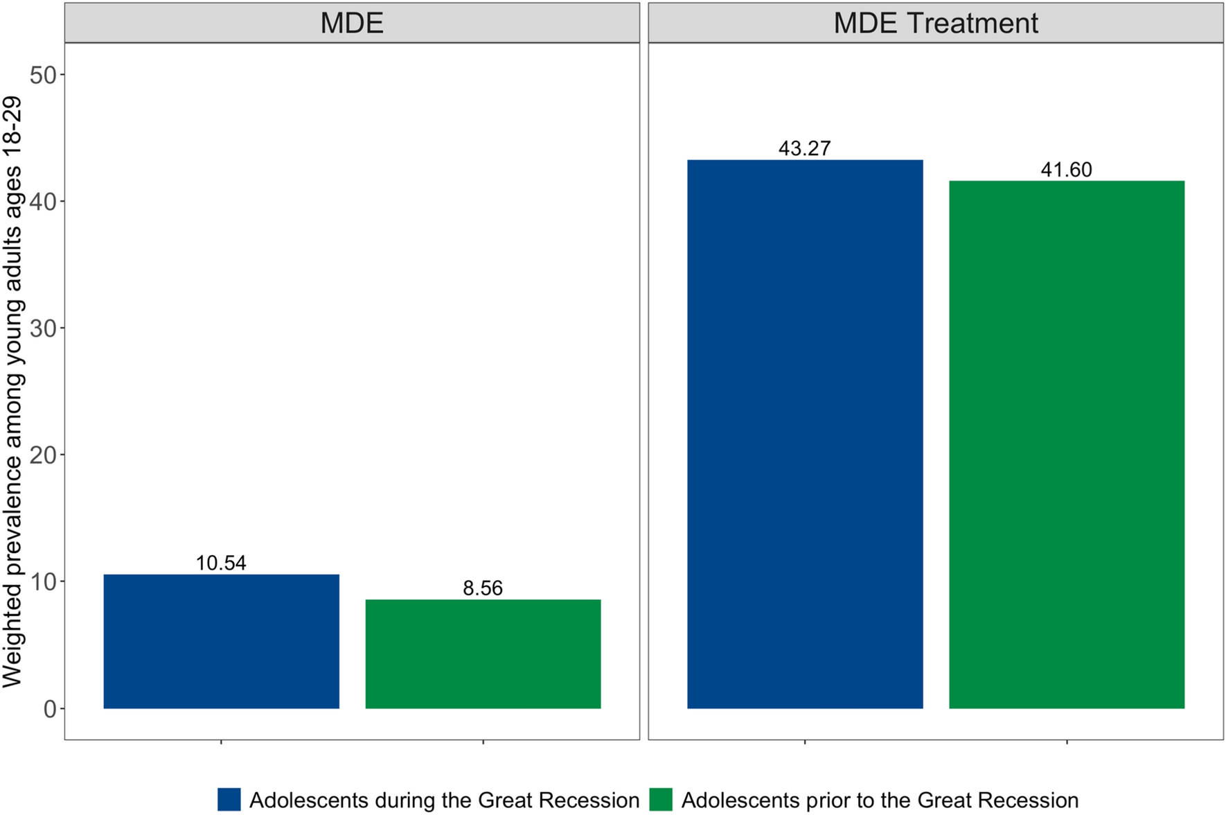 Poverty and birth cohort effects of experiencing the 2007–2009 Great Recession during adolescence on major depressive episodes and mental health treatment of young adults in the United States
