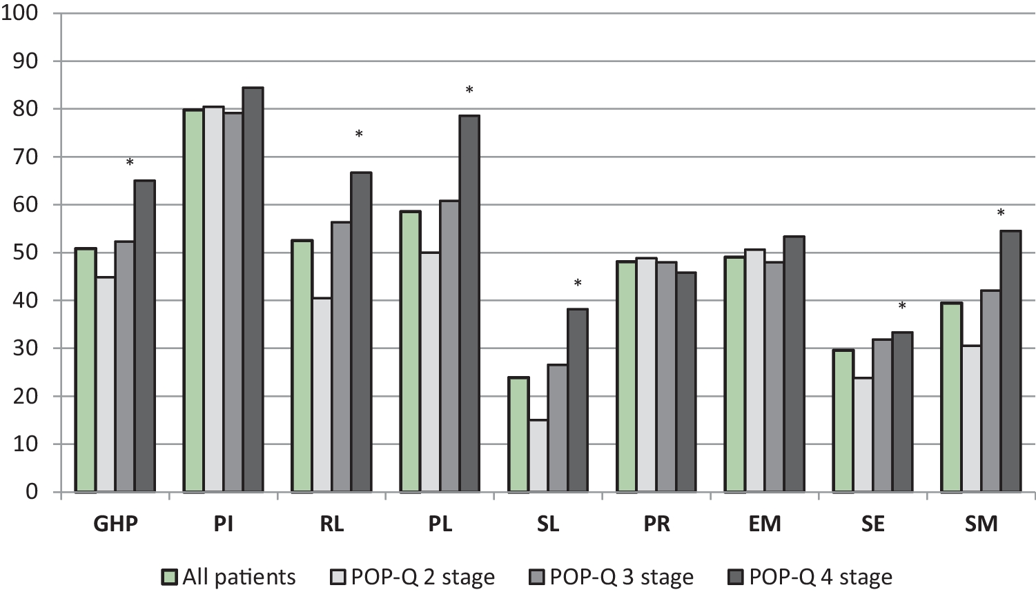Validation of the Russian Version of the Prolapse Quality-of-life Questionnaire and its Application to Assess the Impact of Pelvic Organ Prolapse on Quality of Life and the Effect of Treatment in Women Undergoing Reconstructive Surgery