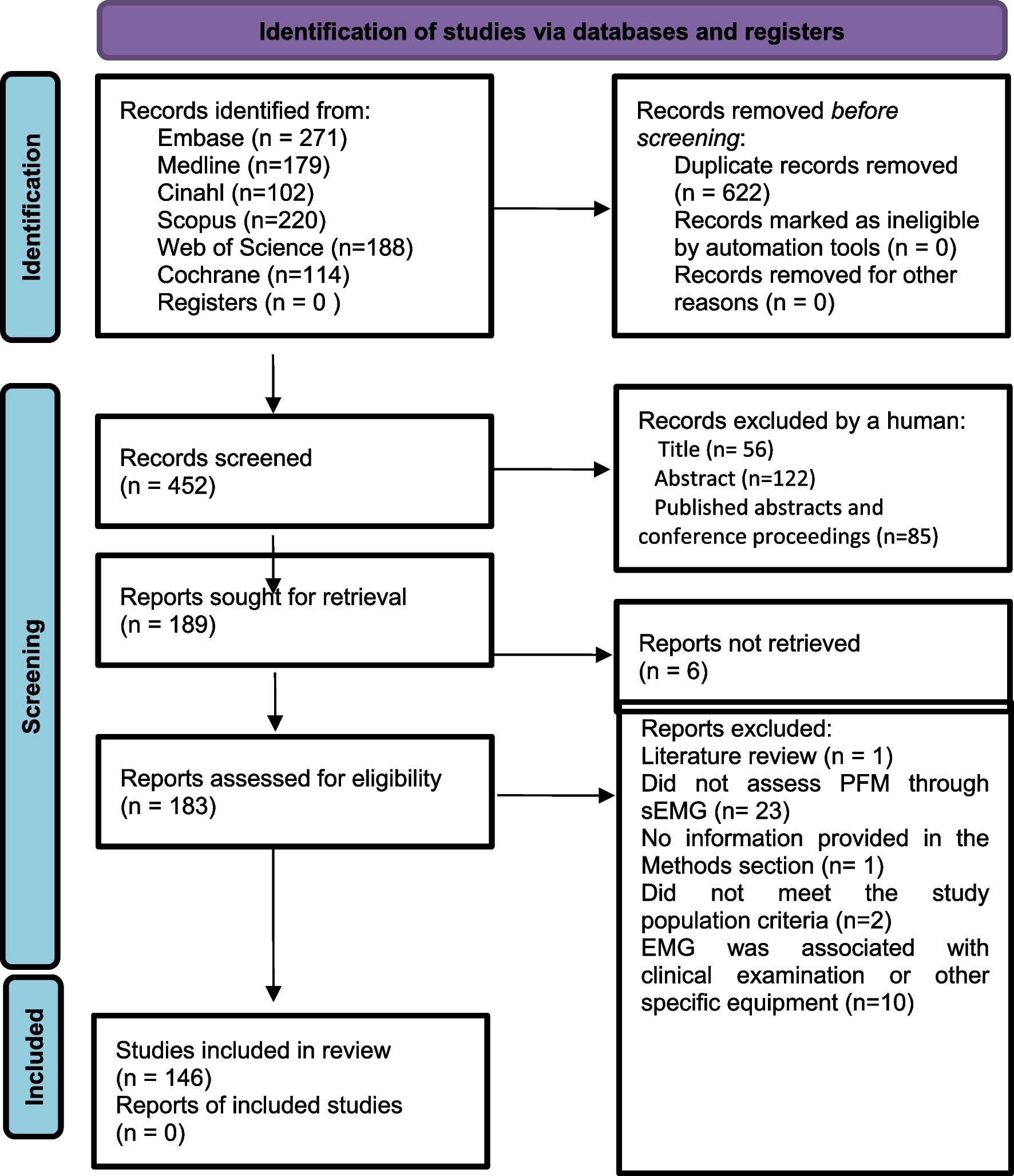 Techniques for Registration of Myoelectric Activity of Women’s Pelvic Floor Muscles: A Scoping Review