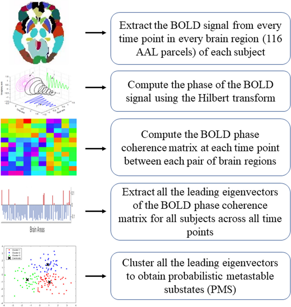 Insomnia disorder characterized by probabilistic metastable substates using blood-oxygenation-level-dependent (BOLD) phase signals
