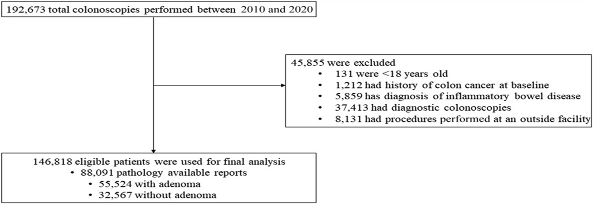 Trends in Detection of Adenoma and Sessile Serrated Lesions Over a Decade in a Community-Based Healthcare System