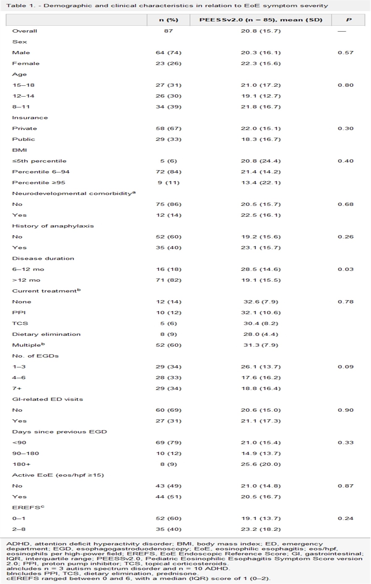 Sleep, Anxiety, Somatization, Quality of Life, and Resilience in Pediatric Patients With Eosinophilic Esophagitis