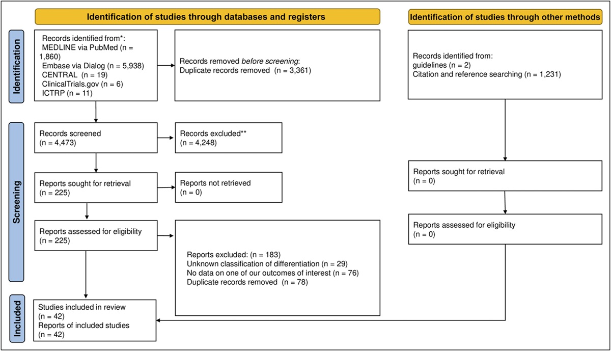 Diagnostic Accuracy of Highest-Grade or Predominant Histological Differentiation of T1 Colorectal Cancer in Predicting Lymph Node Metastasis: A Systematic Review and Meta-Analysis