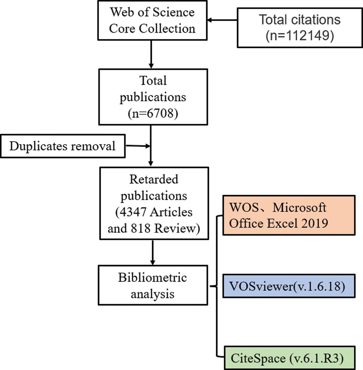 Bibliometric and visualized analysis of DME from 2012 to 2022