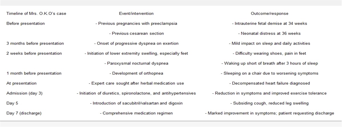 Peripartum cardiomyopathy: A case report of decompensated heart failure in a hypertensive patient