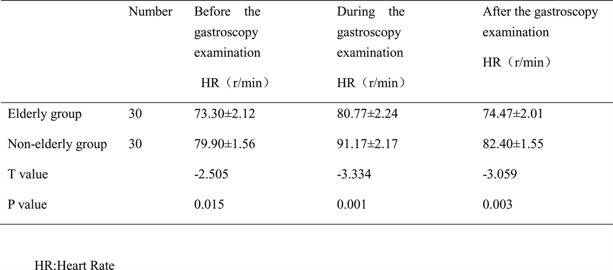 The impact of early gastroscopy examination on cardiovascular event-related indices in elderly patients with acute upper gastrointestinal bleeding