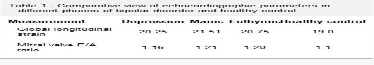 Echocardiographic evaluation of myocardial strain in bipolar disorder across different phases: A comparative study with healthy controls