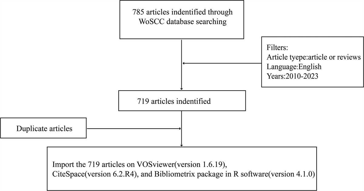Visual analysis of bone malignancies immunotherapy: A bibliometric analysis from 2010 to 2023