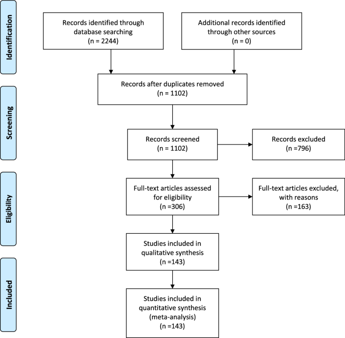 Comparing efficacy of charged-particle therapy with brachytherapy in treatment of uveal melanoma
