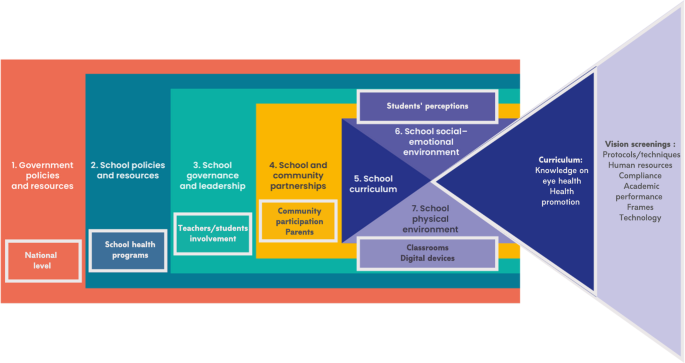 Priorities in school eye health in low and middle-income countries a scoping review