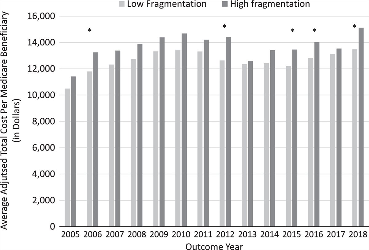 Ambulatory Care Fragmentation and Total Health Care Costs